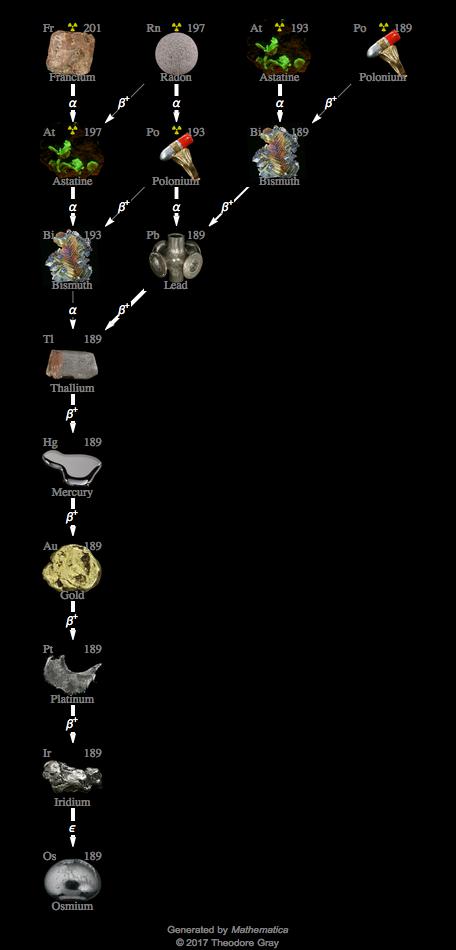 Decay Chain Image