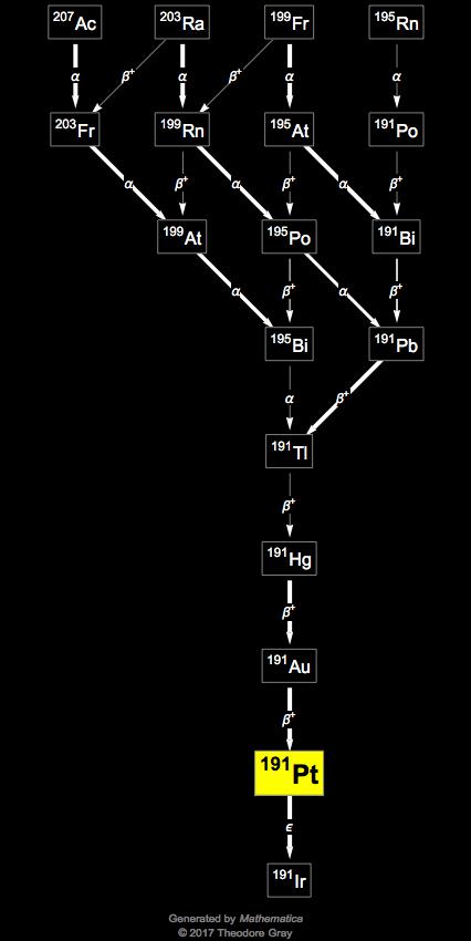 Decay Chain Image