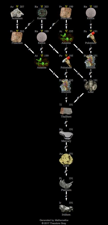 Decay Chain Image