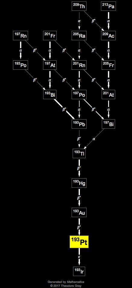 Decay Chain Image