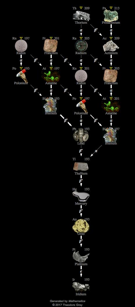 Decay Chain Image