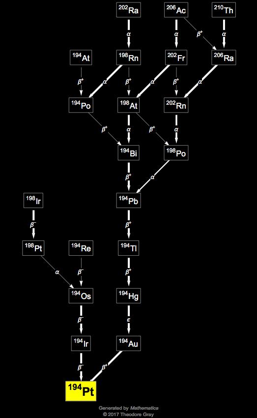 Decay Chain Image