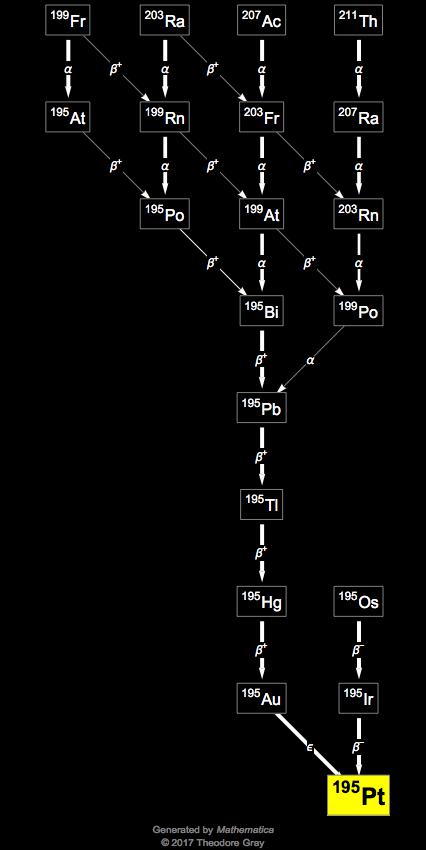 Decay Chain Image