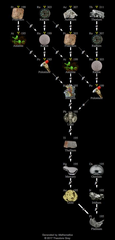 Decay Chain Image