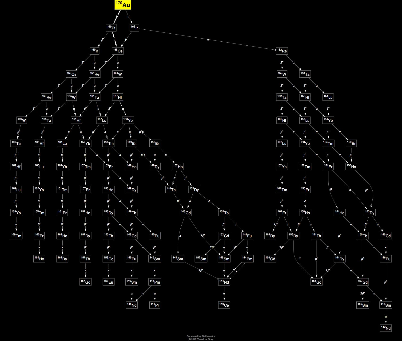 Decay Chain Image