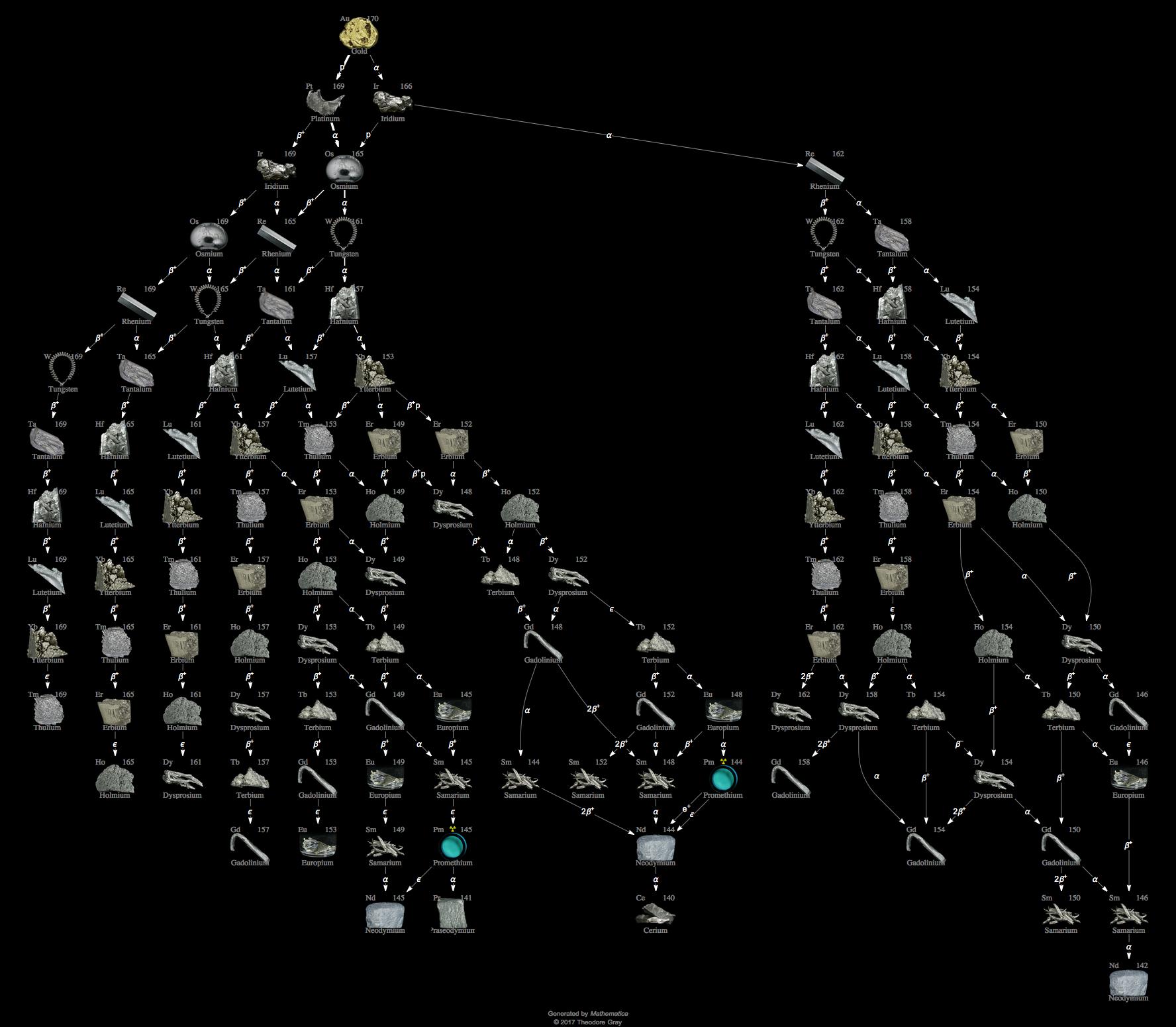 Decay Chain Image