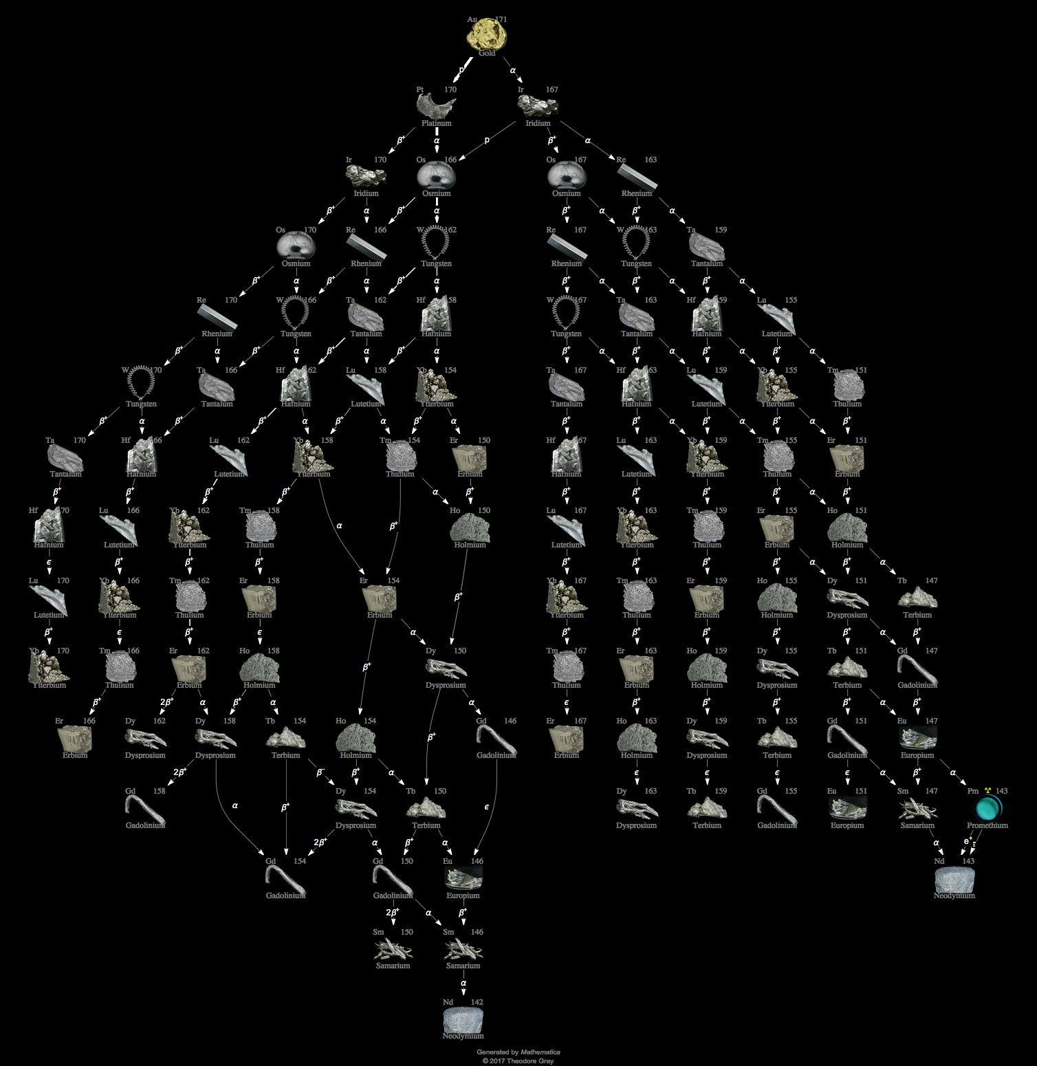 Decay Chain Image