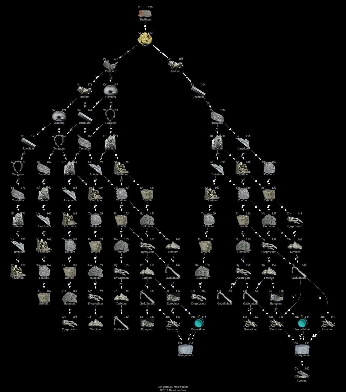 Decay Chain Image