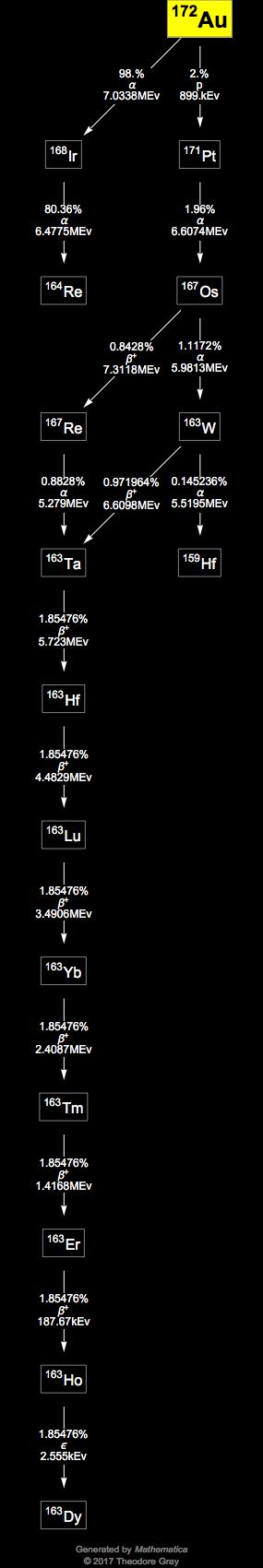 Decay Chain Image