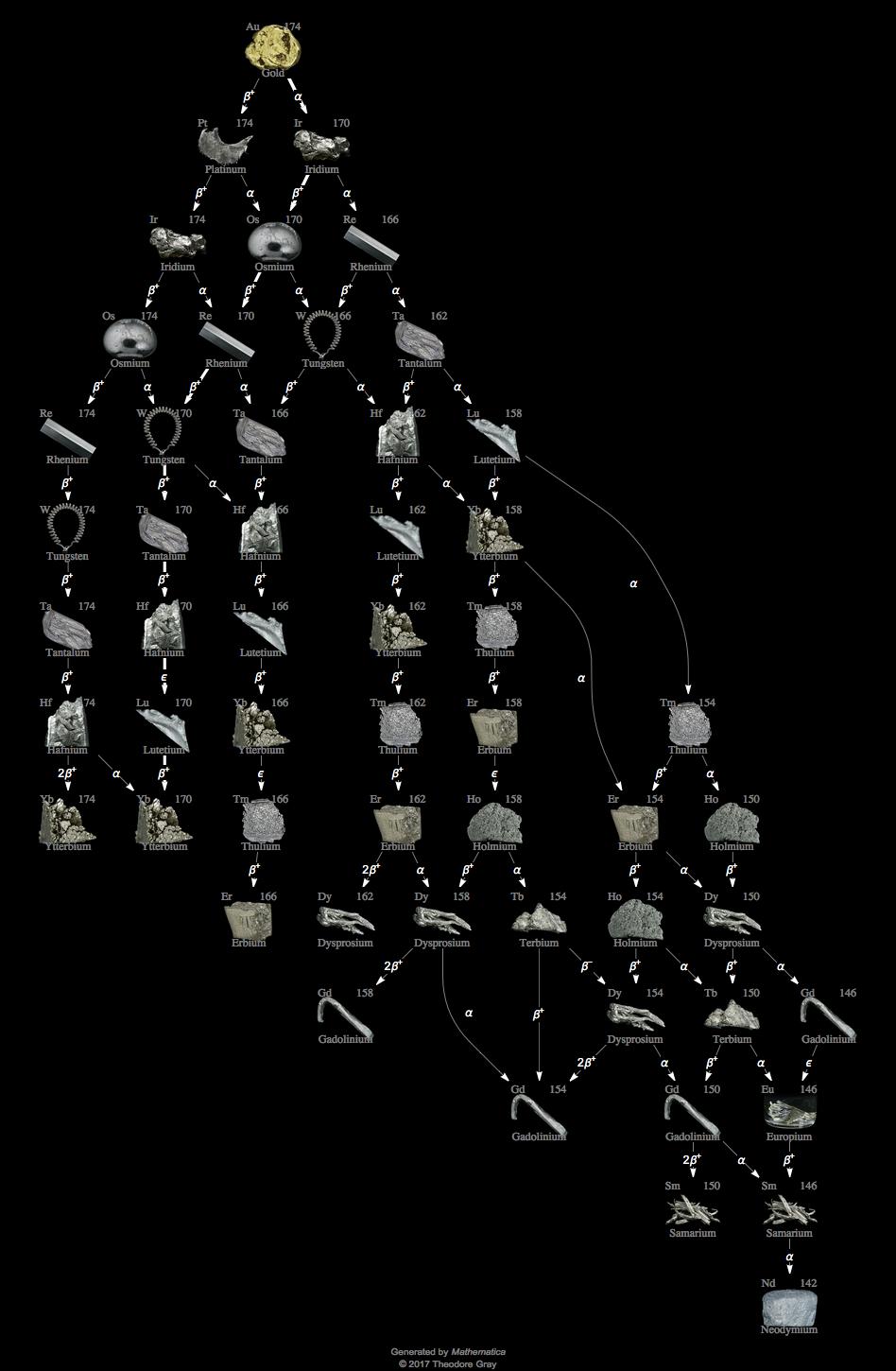 Decay Chain Image