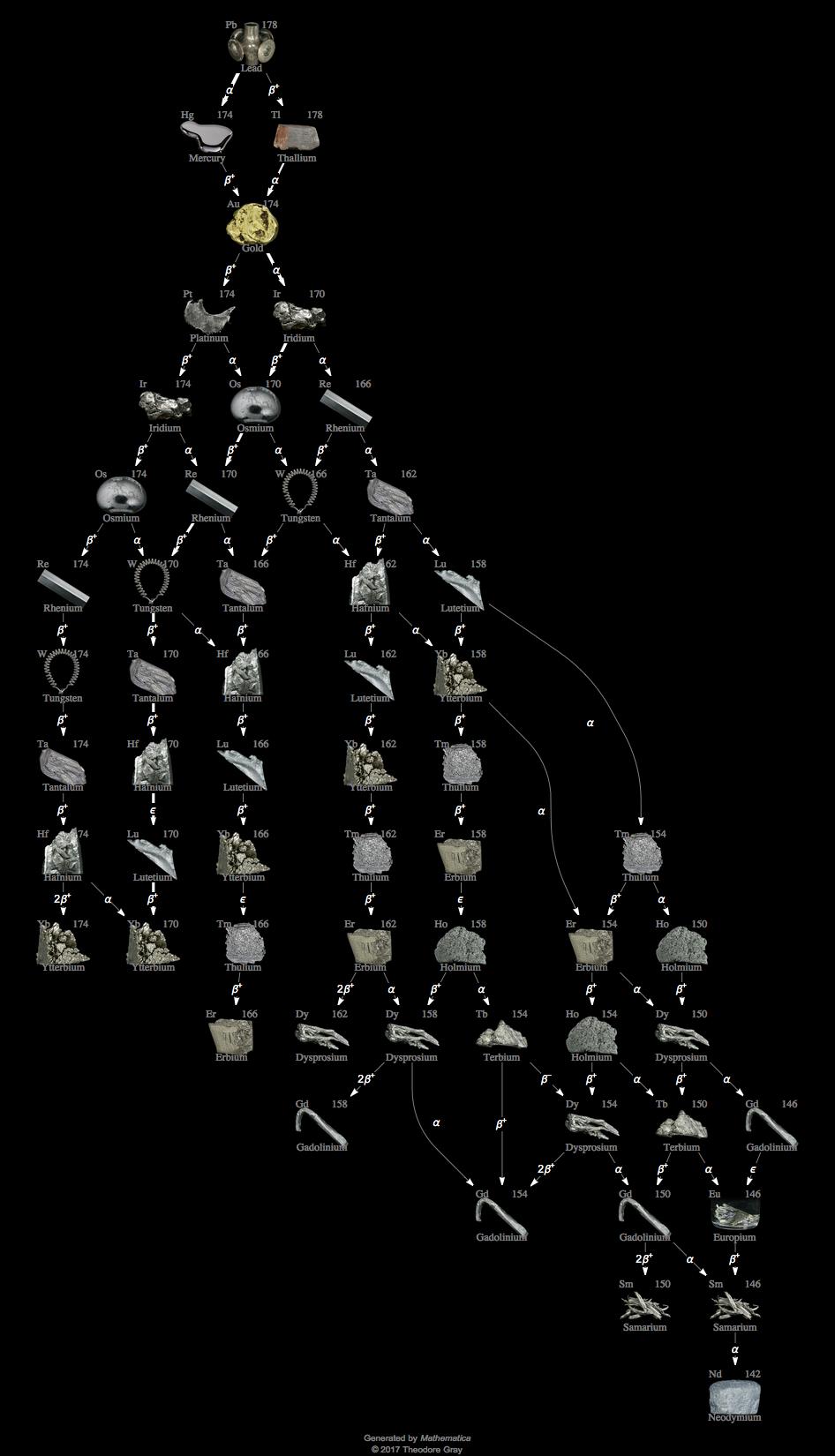 Decay Chain Image