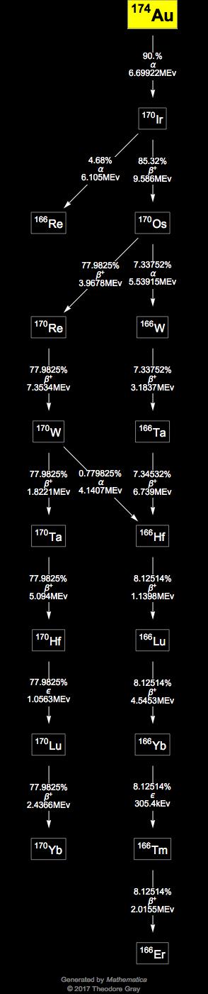 Decay Chain Image