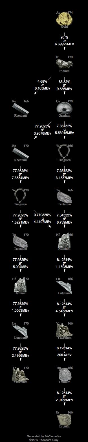 Decay Chain Image