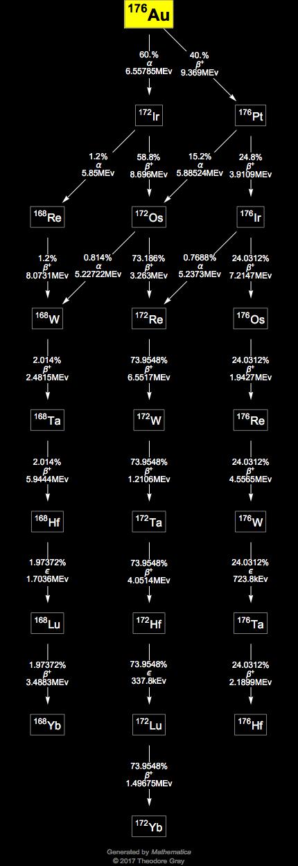 Decay Chain Image