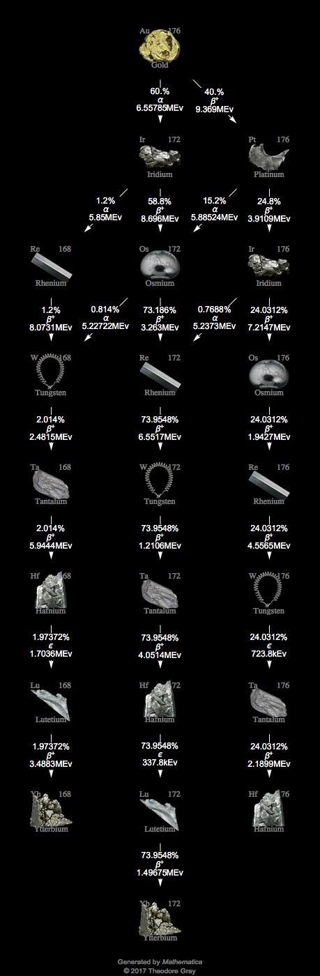 Decay Chain Image