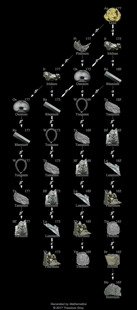 Decay Chain Image