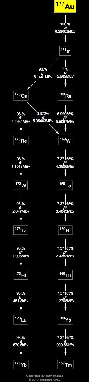 Decay Chain Image