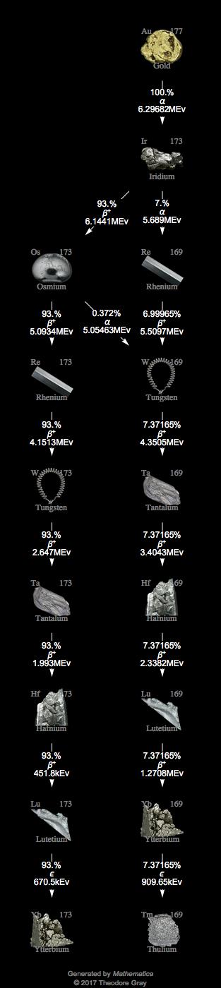 Decay Chain Image