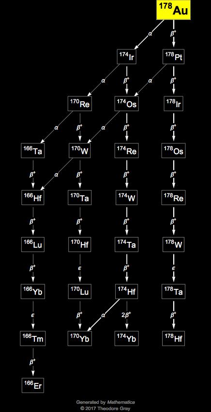 Decay Chain Image