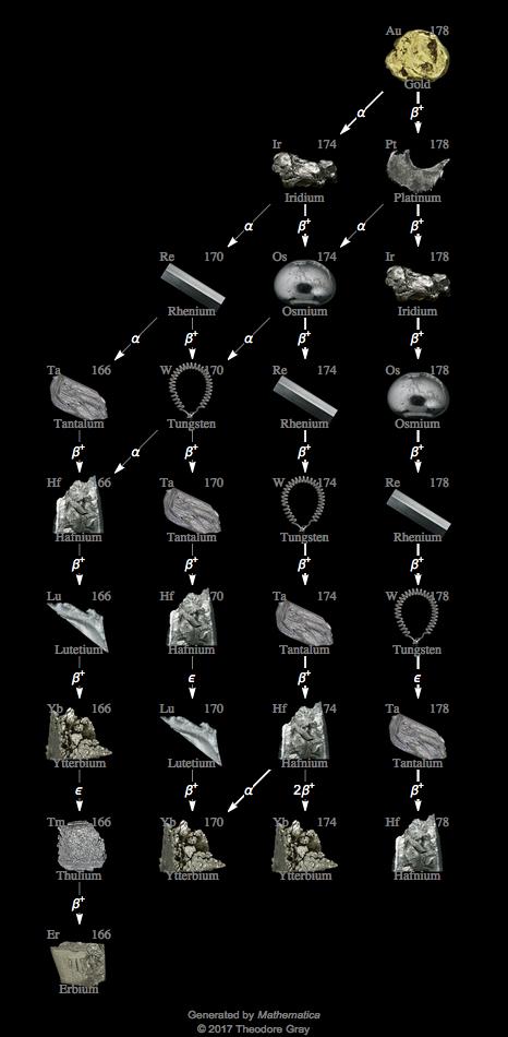 Decay Chain Image