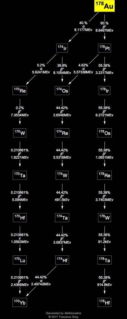 Decay Chain Image