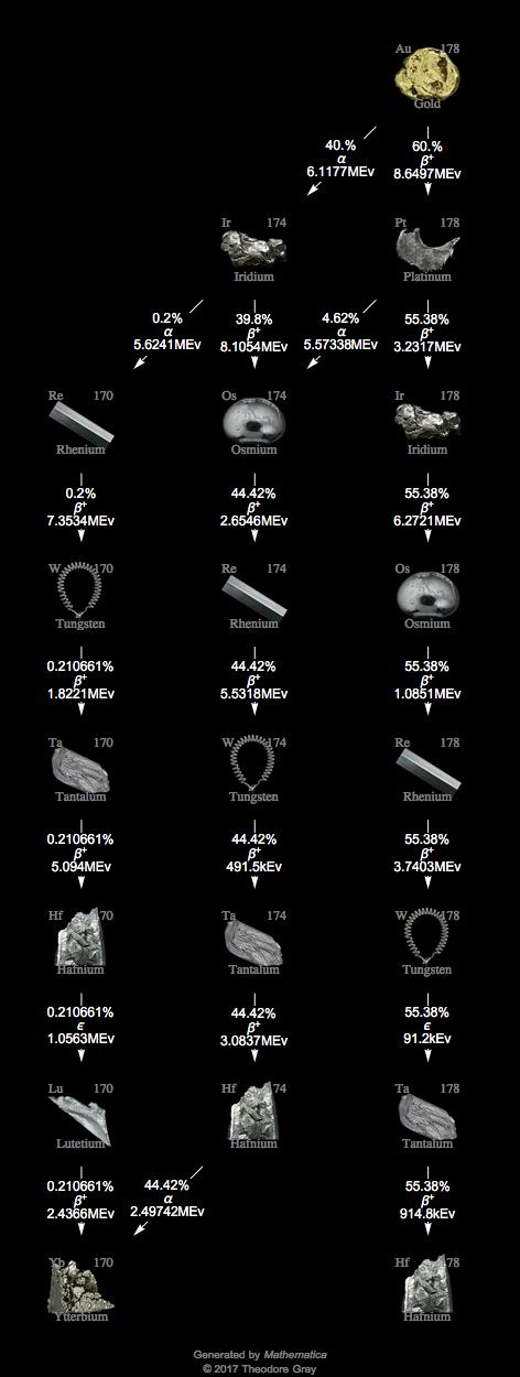 Decay Chain Image