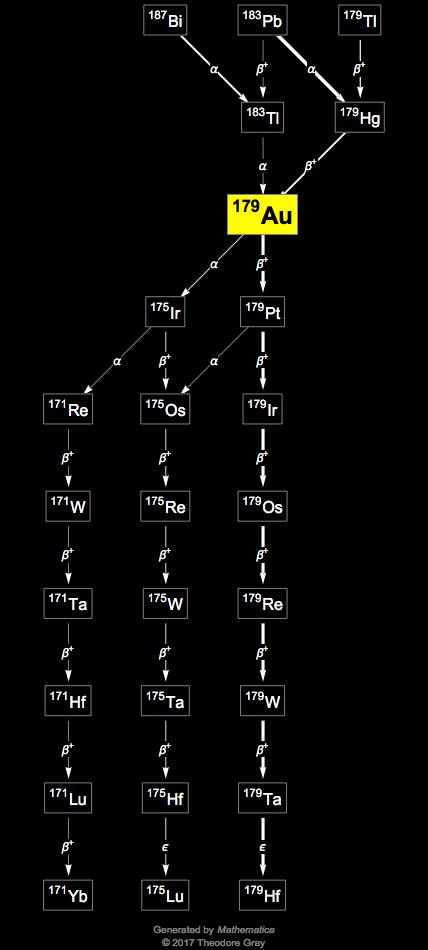 Decay Chain Image