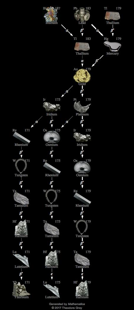 Decay Chain Image