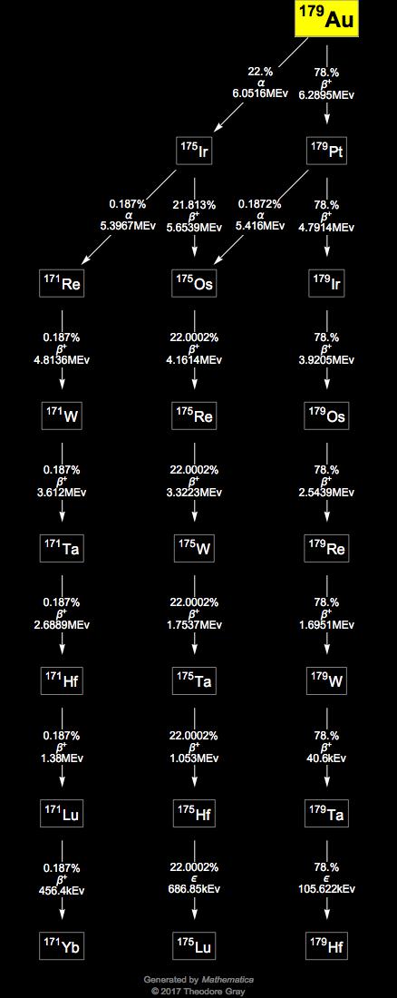 Decay Chain Image