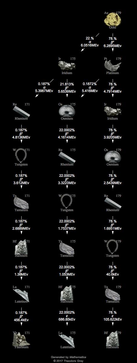 Decay Chain Image