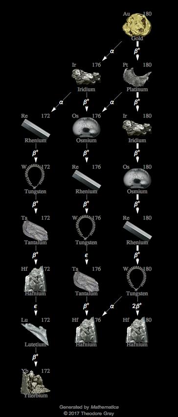 Decay Chain Image