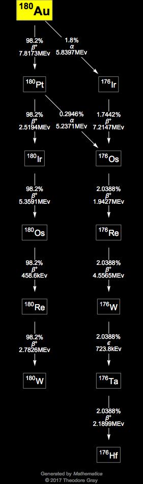Decay Chain Image