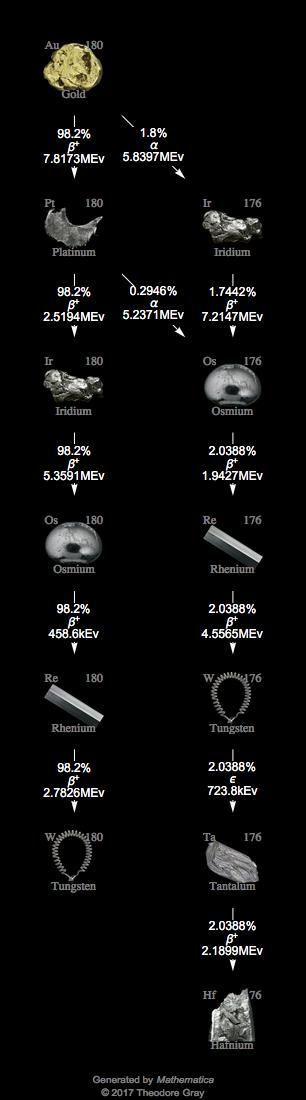 Decay Chain Image