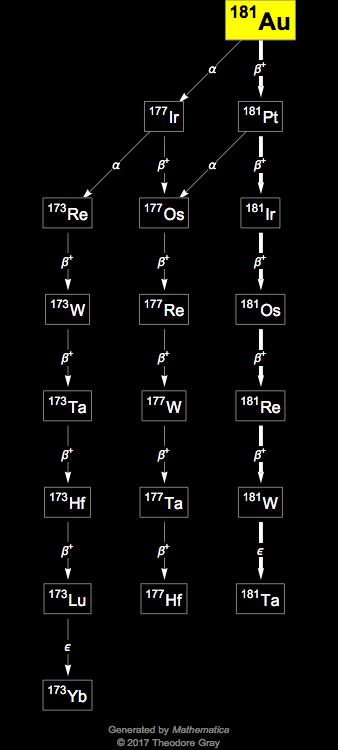 Decay Chain Image