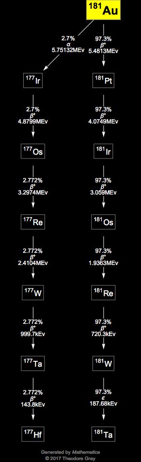 Decay Chain Image