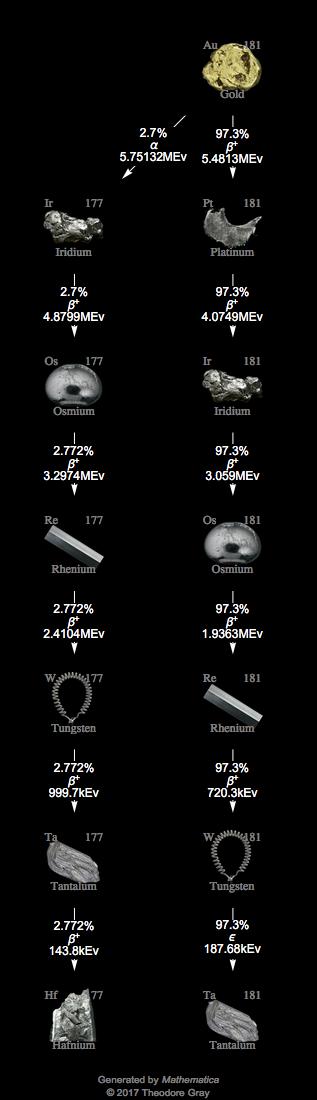Decay Chain Image