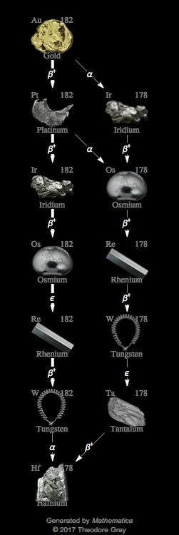 Decay Chain Image