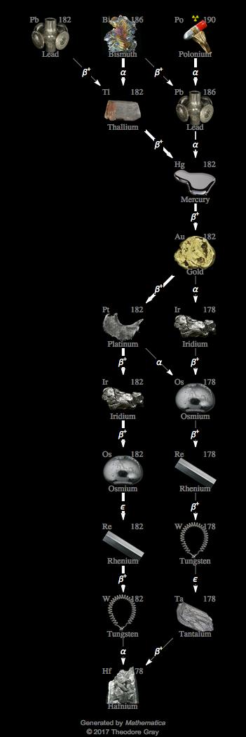 Decay Chain Image