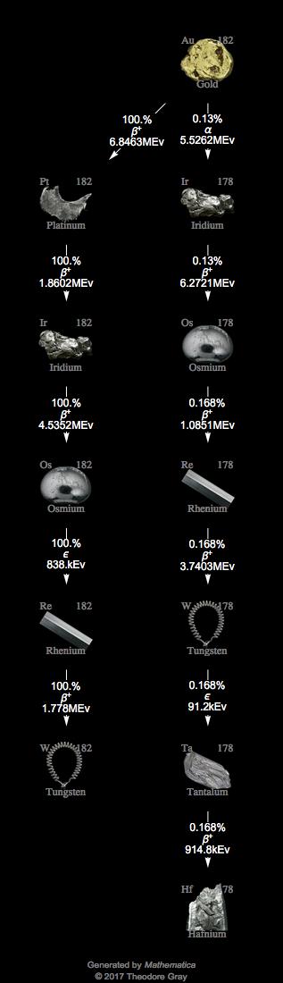 Decay Chain Image