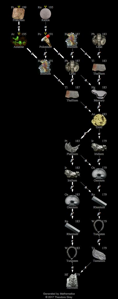 Decay Chain Image