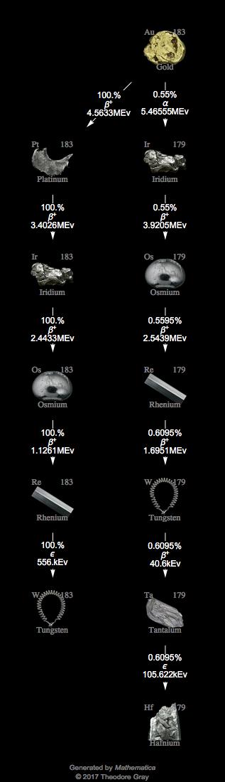 Decay Chain Image