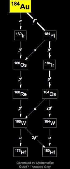 Decay Chain Image