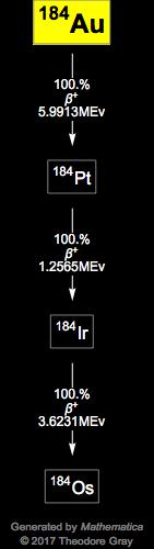 Decay Chain Image