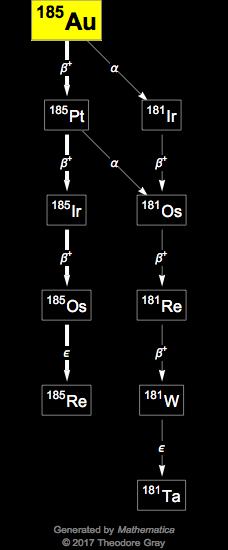 Decay Chain Image