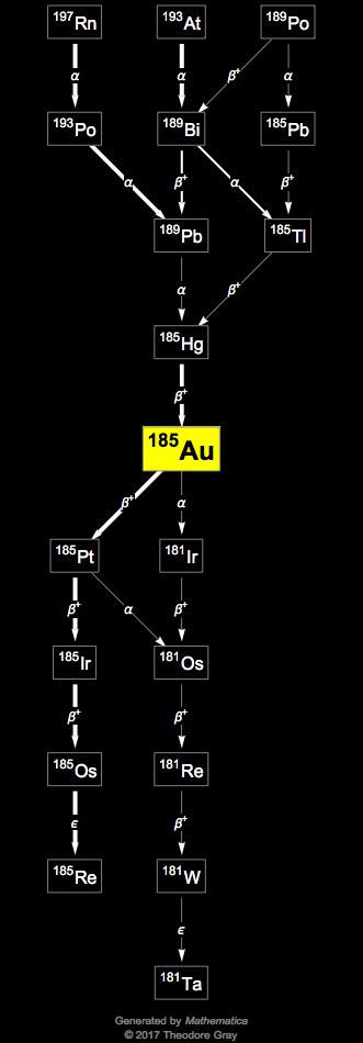 Decay Chain Image
