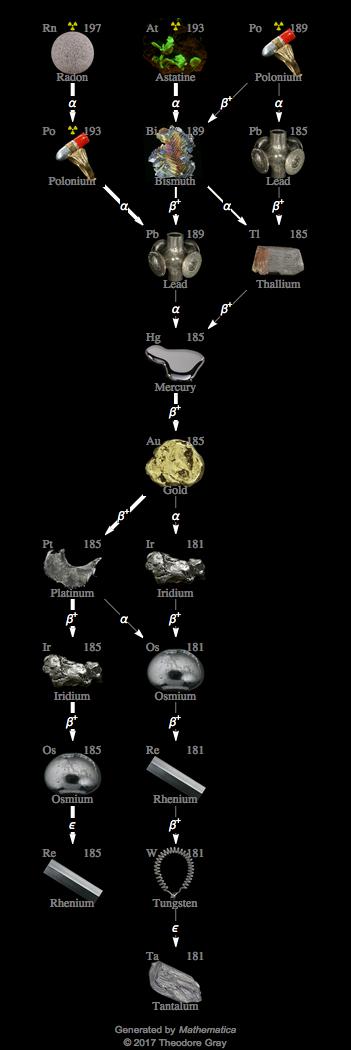 Decay Chain Image