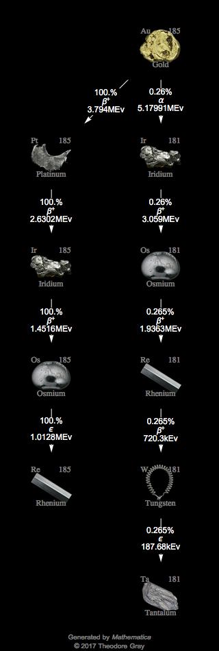 Decay Chain Image