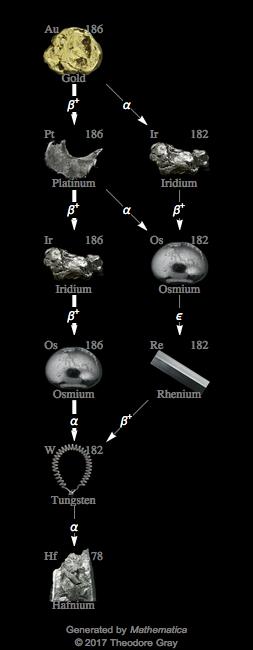 Decay Chain Image