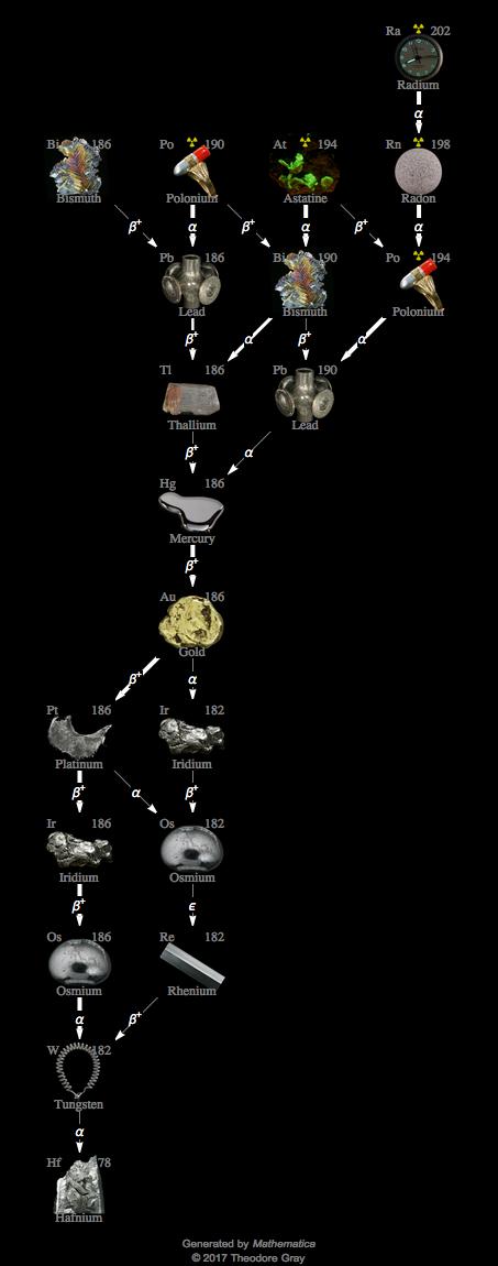 Decay Chain Image