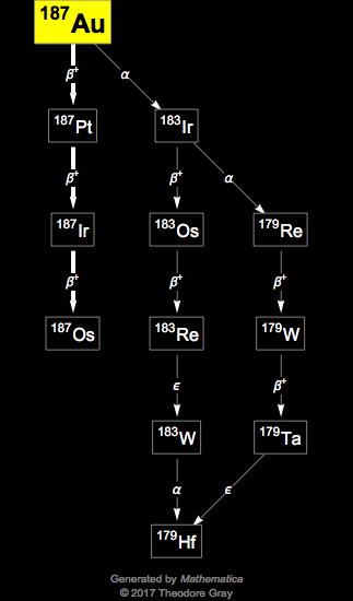 Decay Chain Image